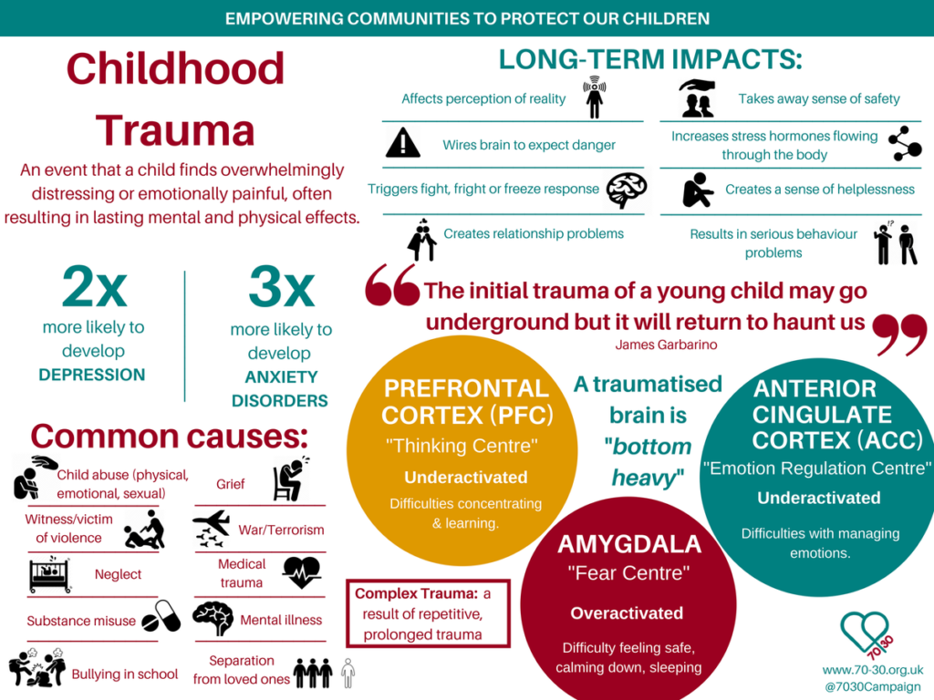 The Kids Are Not All Right How Trauma Affects Development Focus For 